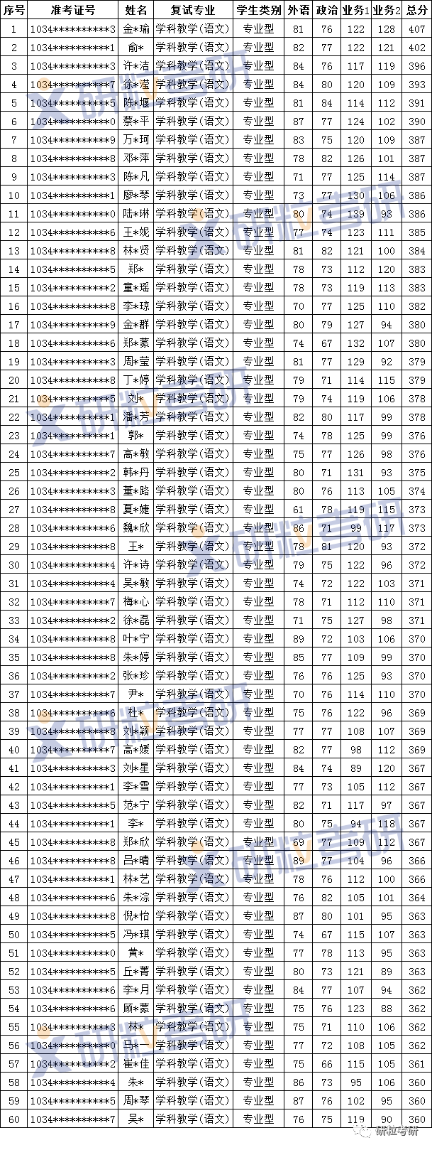 研粒考研浙江师范大学学科教学(语文)