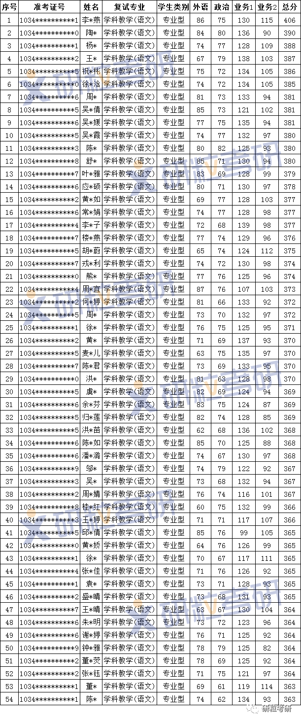 研粒考研浙江师范大学学科教学(语文)