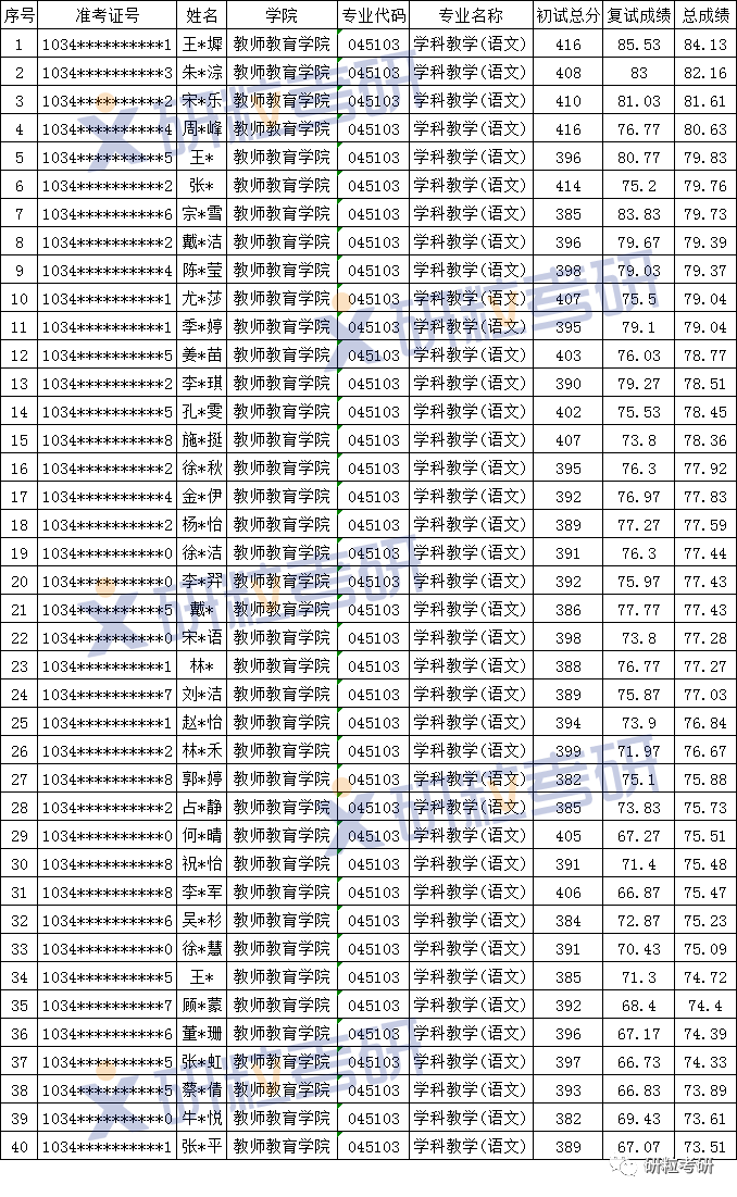 研粒考研浙江师范大学学科教学(语文)