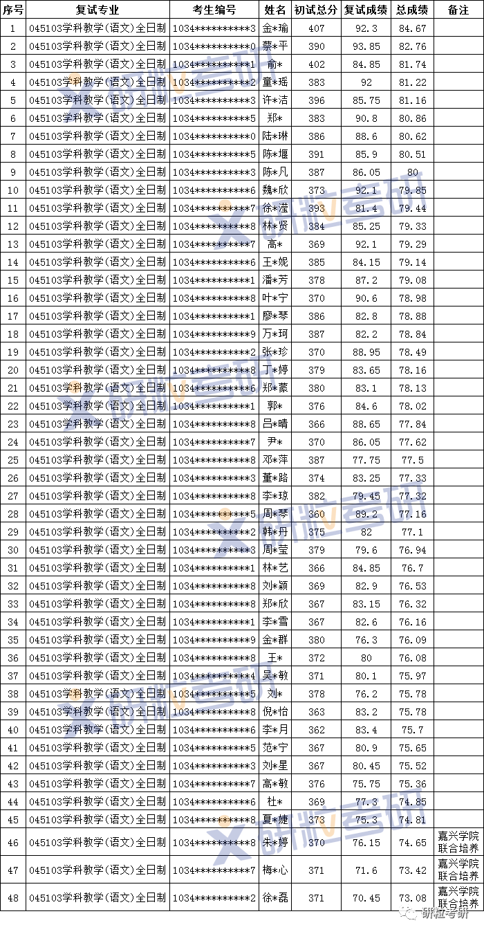 研粒考研浙江师范大学学科教学(语文)