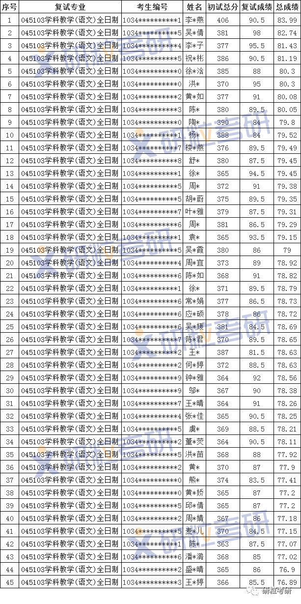 研粒考研浙江师范大学学科教学(语文)