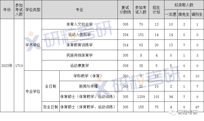 研粒考研南京体育学院