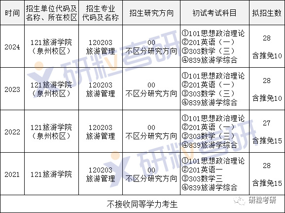 研粒考研华侨大学