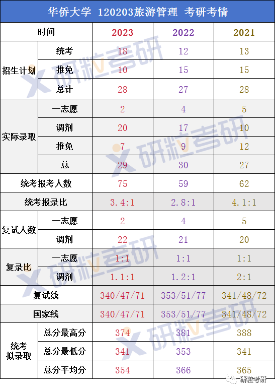 研粒考研华侨大学