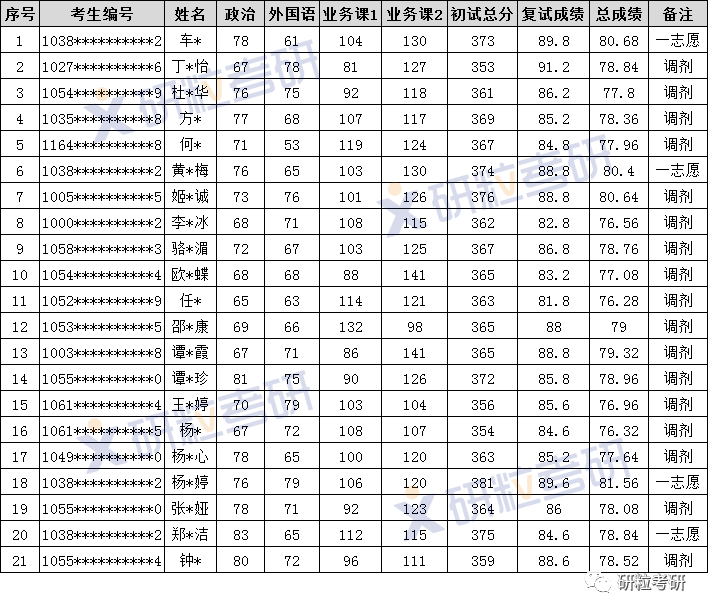 研粒考研华侨大学