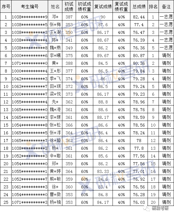 研粒考研华侨大学