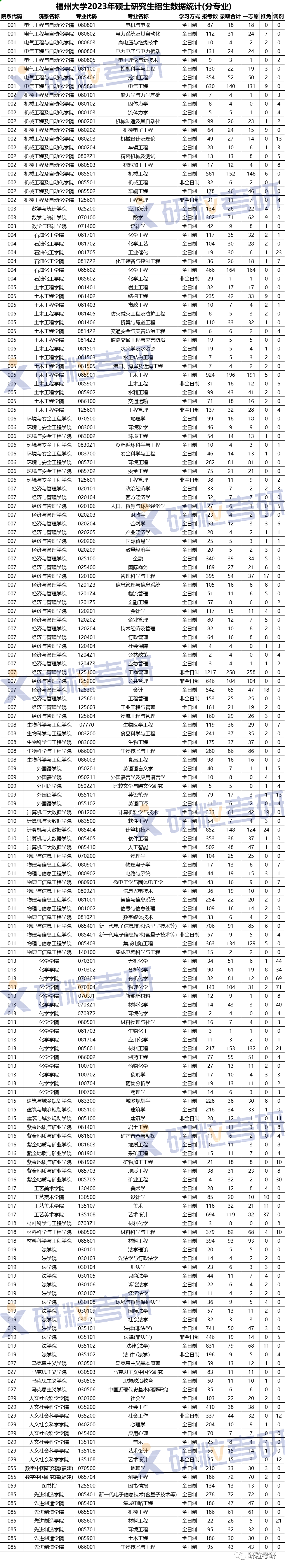 研粒考研报录比