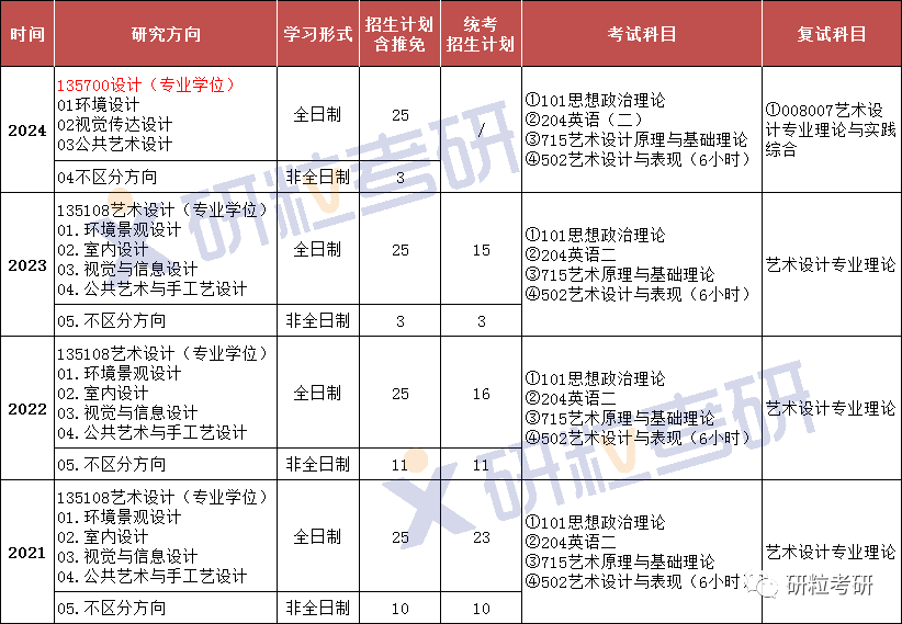 研粒考研合肥工业大学