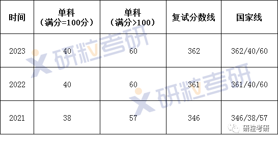 研粒考研合肥工业大学