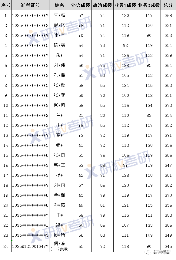 研粒考研合肥工业大学