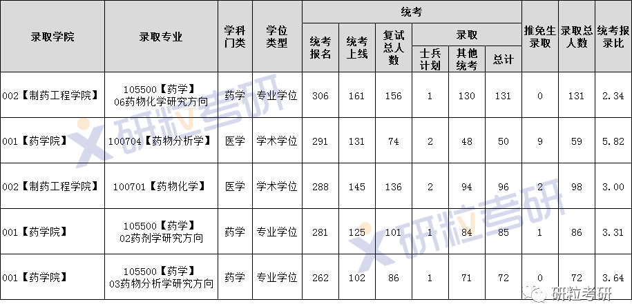 研粒考研沈阳药科大学