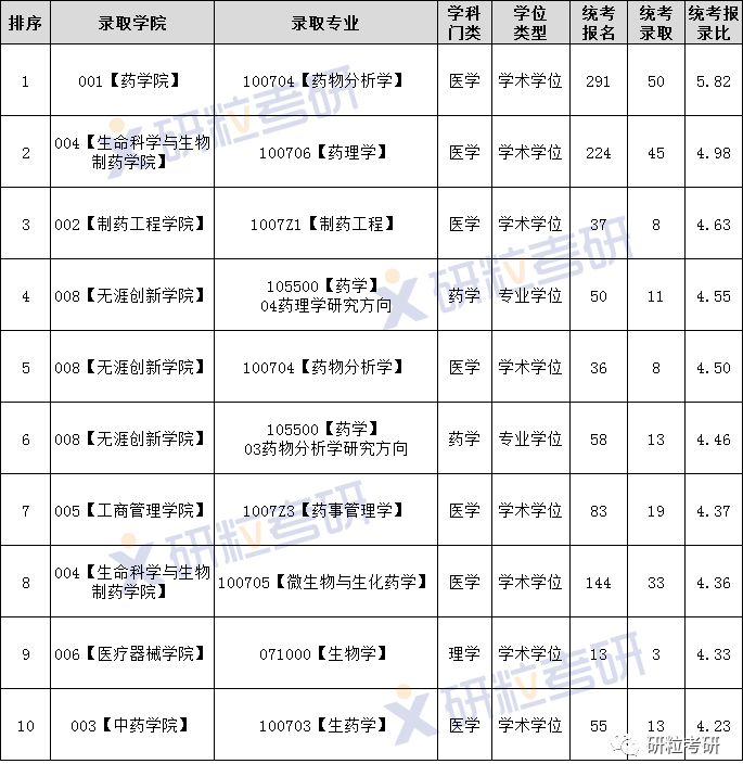 研粒考研沈阳药科大学