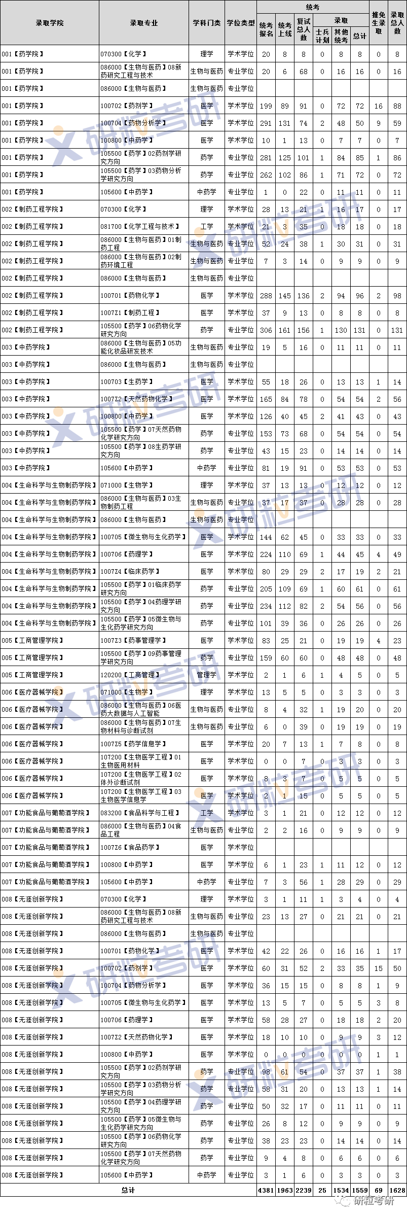 研粒考研沈阳药科大学