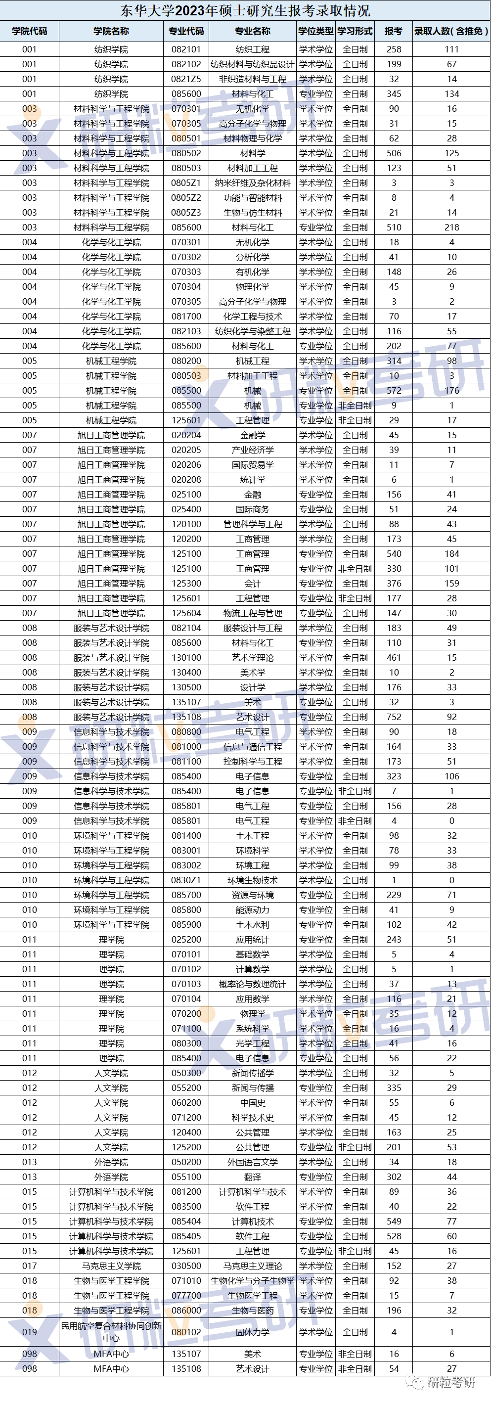 研粒考研东华大学