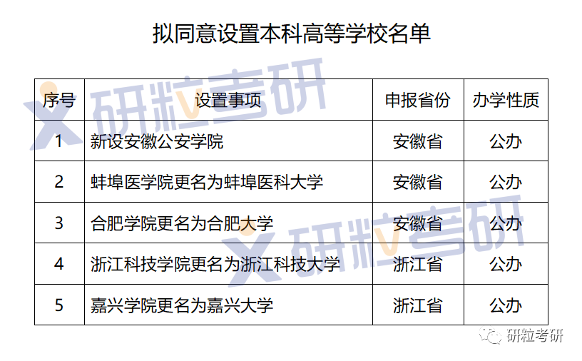 研粒考研新设高校