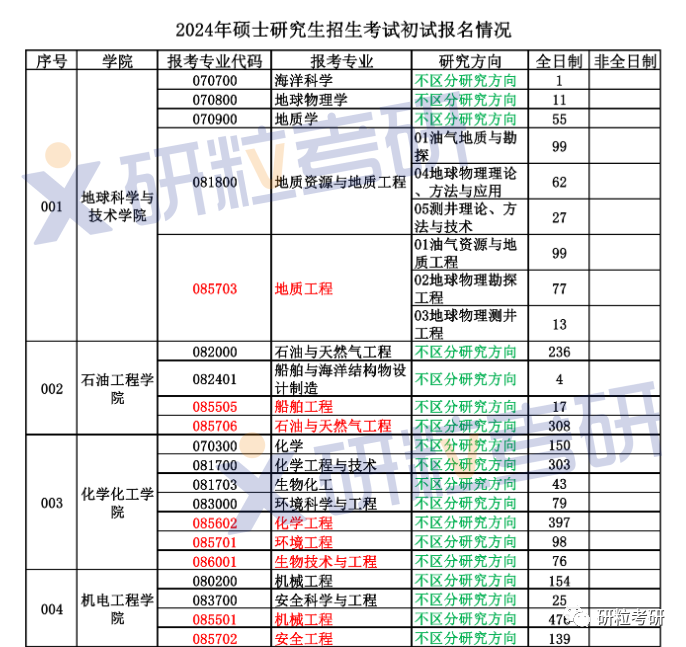 研粒考研考研人数真的降了