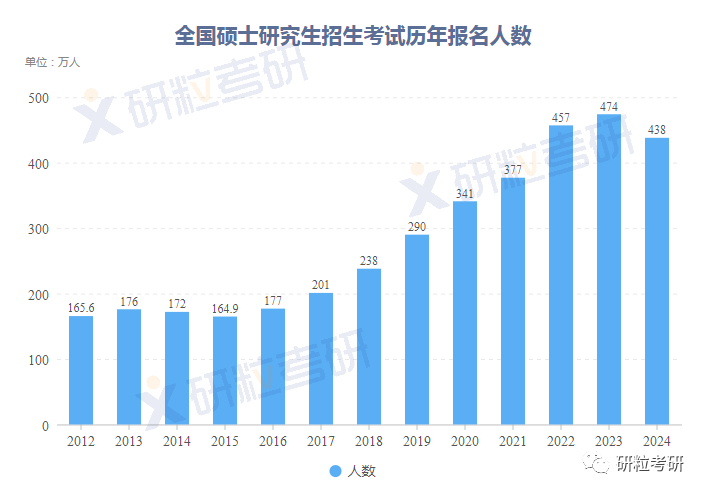 研粒考研考研人数降低