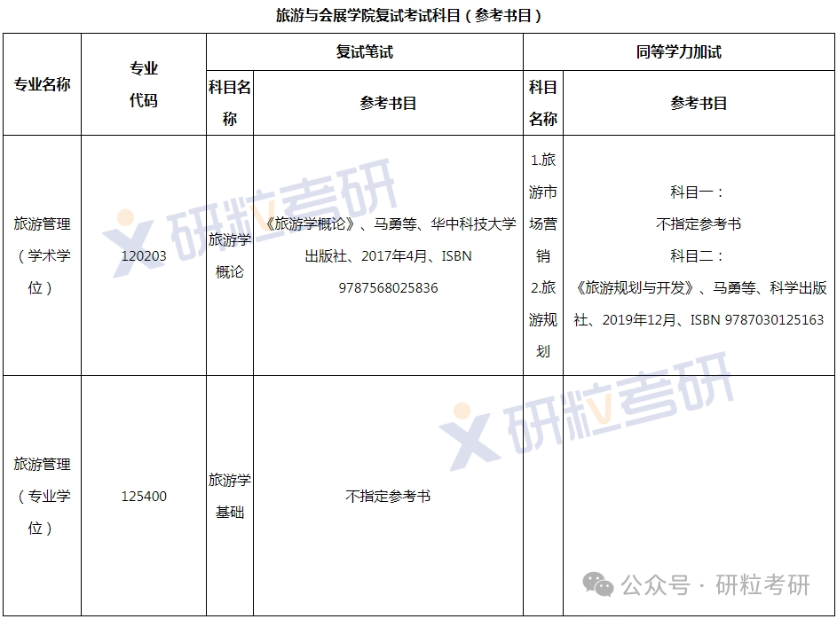 河南财经政法大学旅游与会计学院复试科目