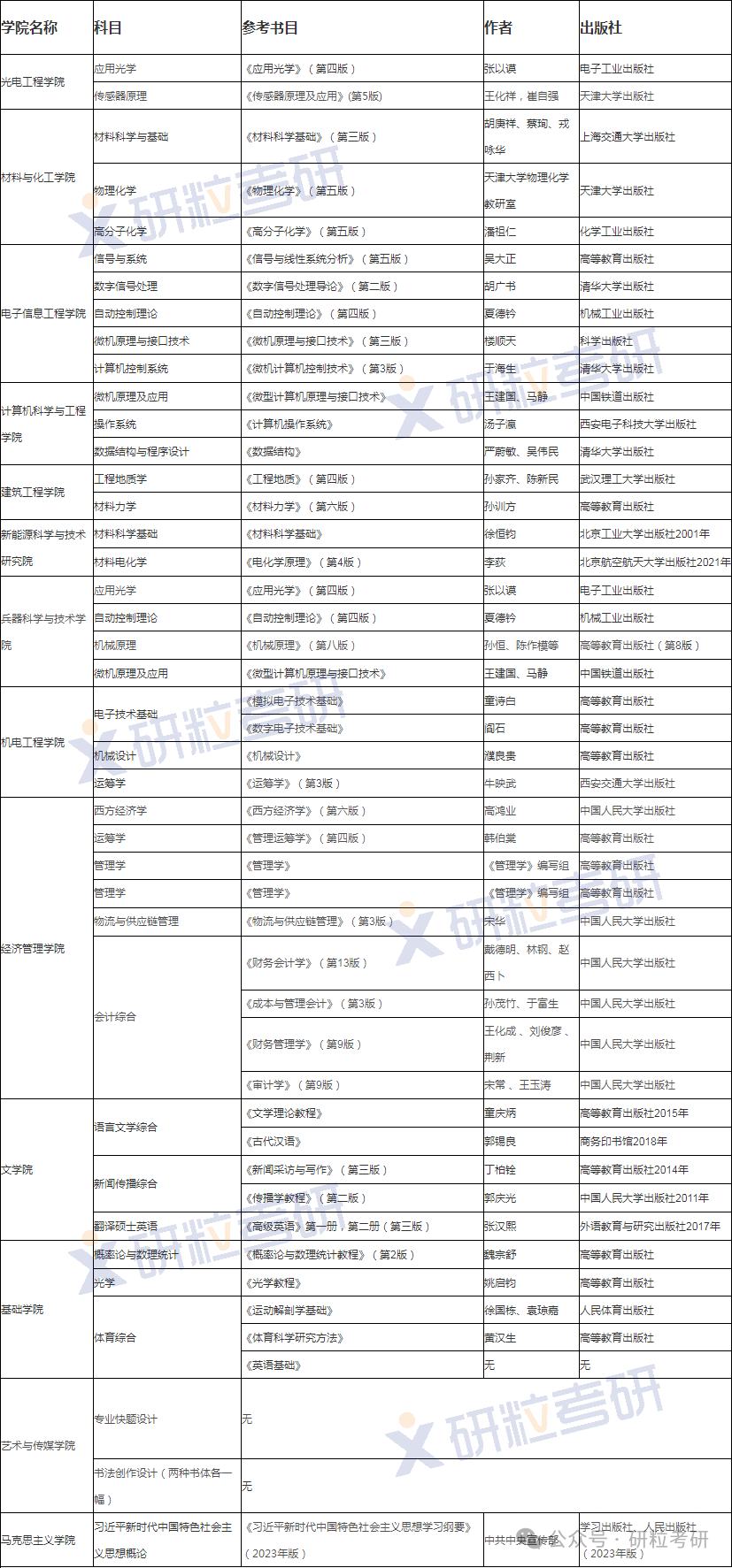 西安工业大学复试科目参考书