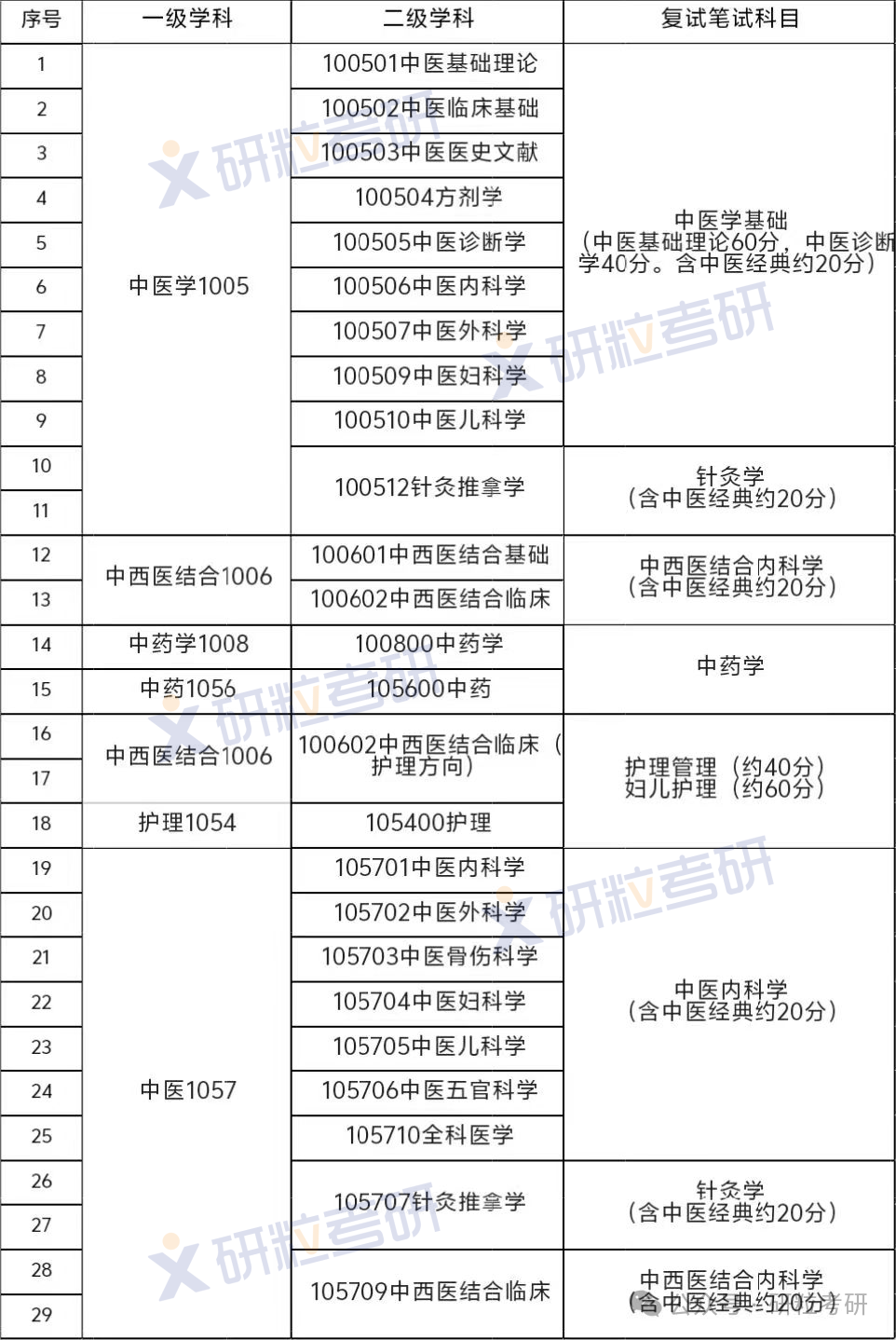 河北中医药大学复试科目