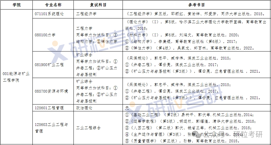 山东科技大学复试科目