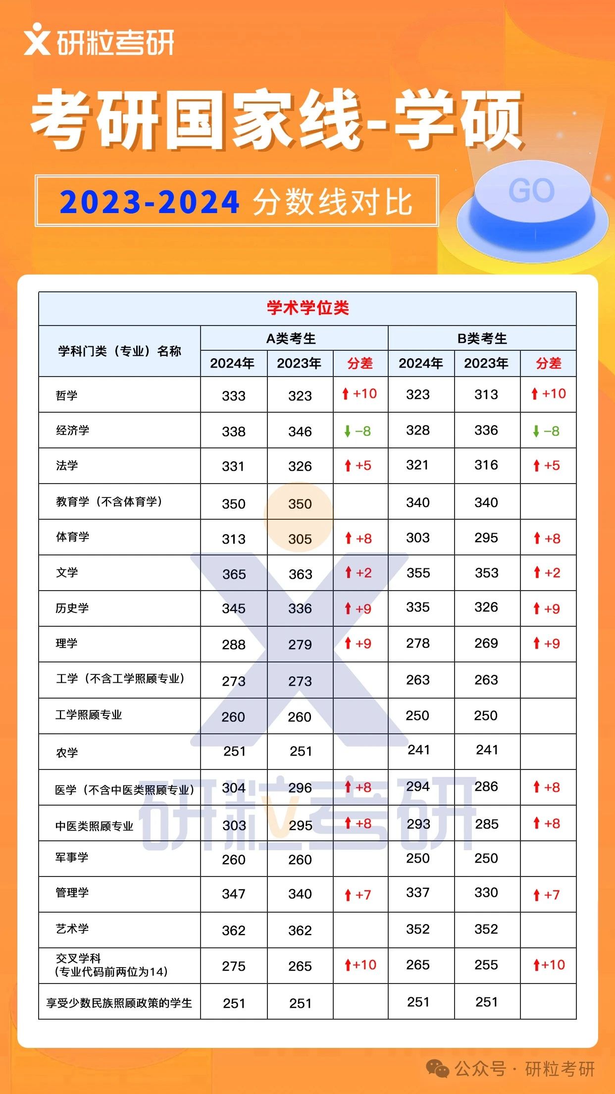 2023与2024学硕分数线对比