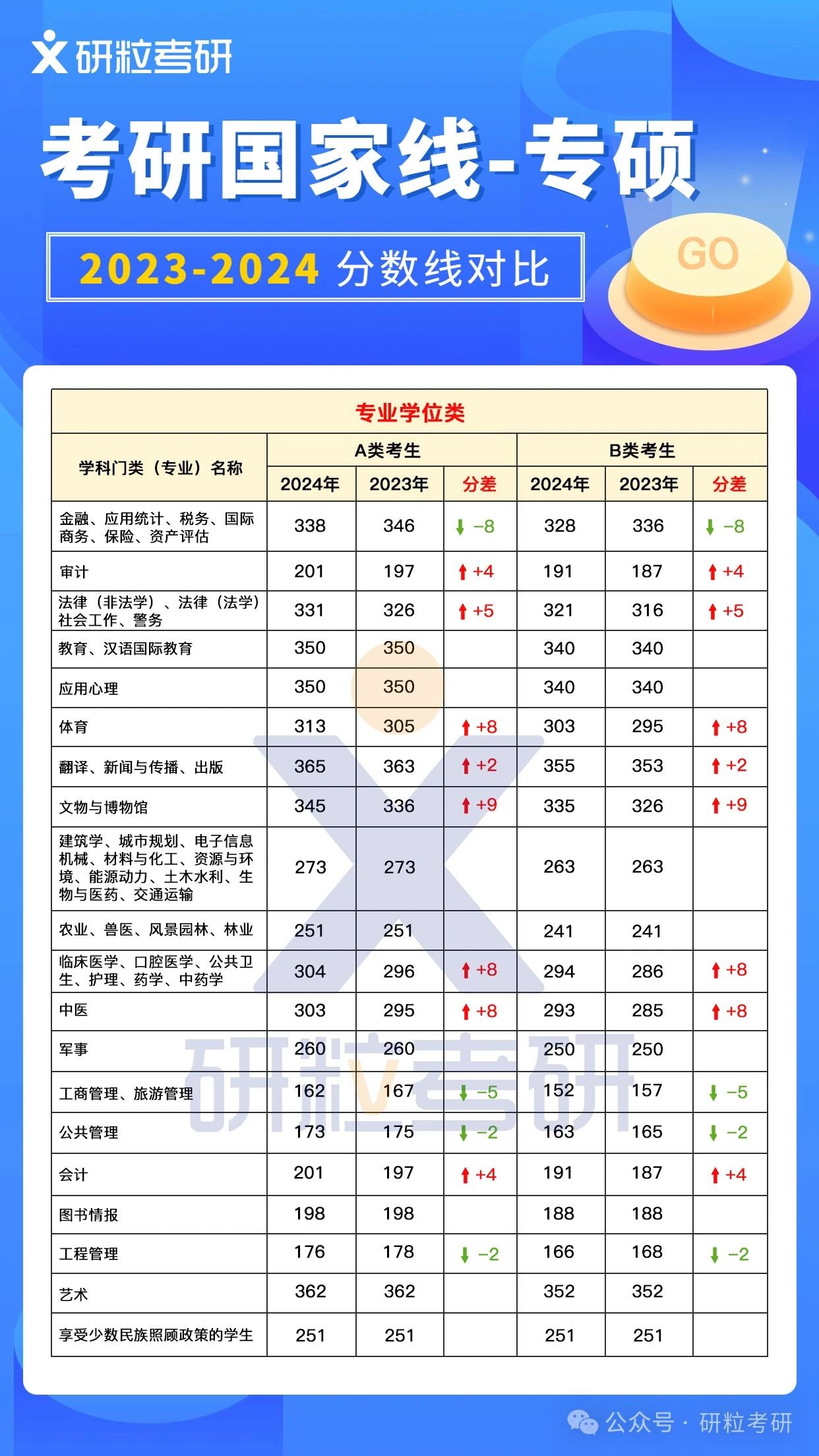 2023与2024专硕分数线对比