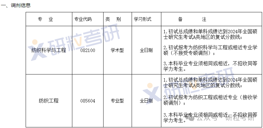 南通大学纺织服装学院相关调剂信息