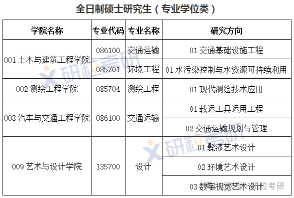 黑龙江工程学院相关调剂信息