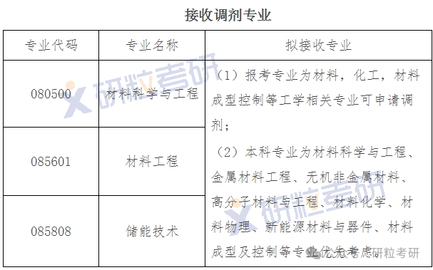 山东科大材料科学与工程学院调剂信息