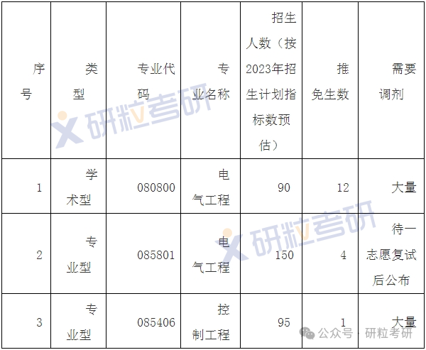 广西大学电气工程学院相关调剂信息