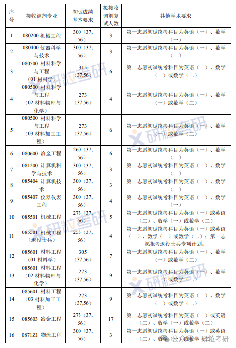 钢铁共性技术协同创新中心调剂信息