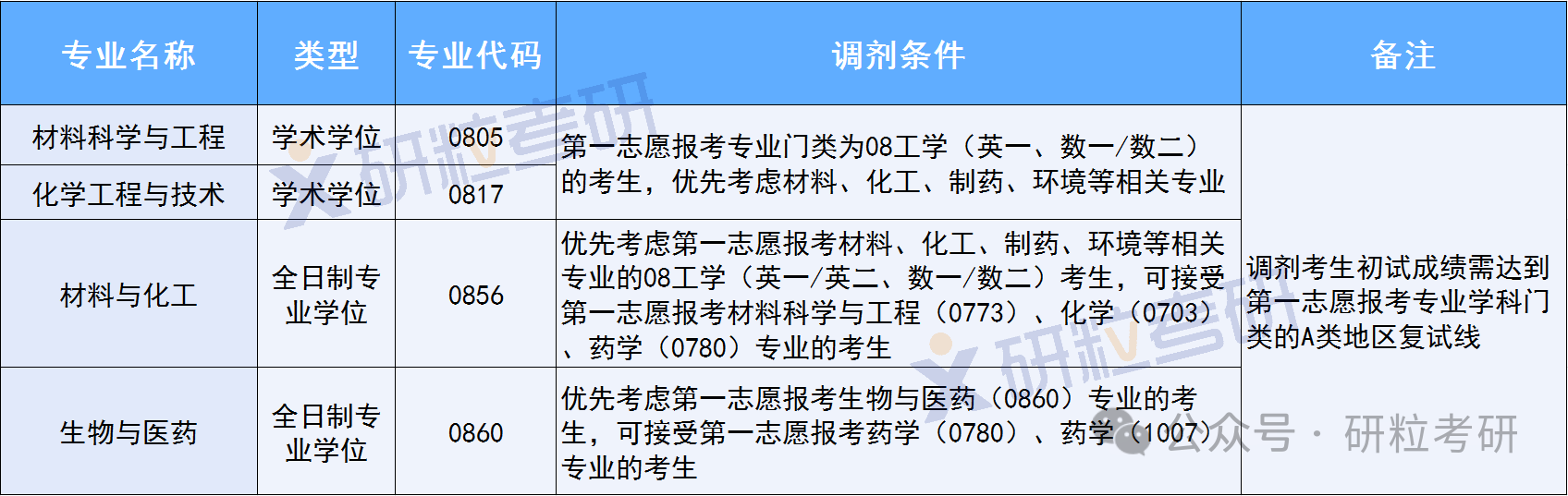 北京石油化工学院新材料化工学院调剂信息