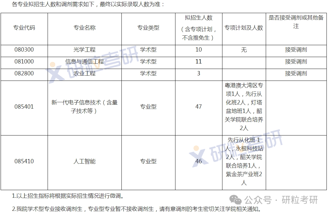 华南农业大学电子工程学院调剂信息