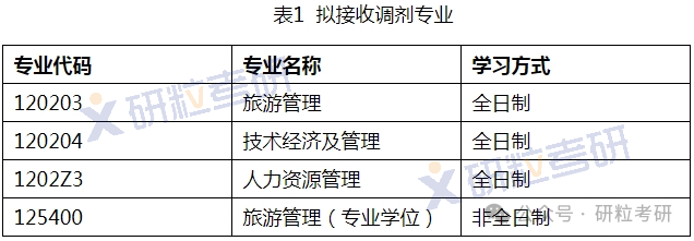 山东财经大学工商管理学院调剂信息