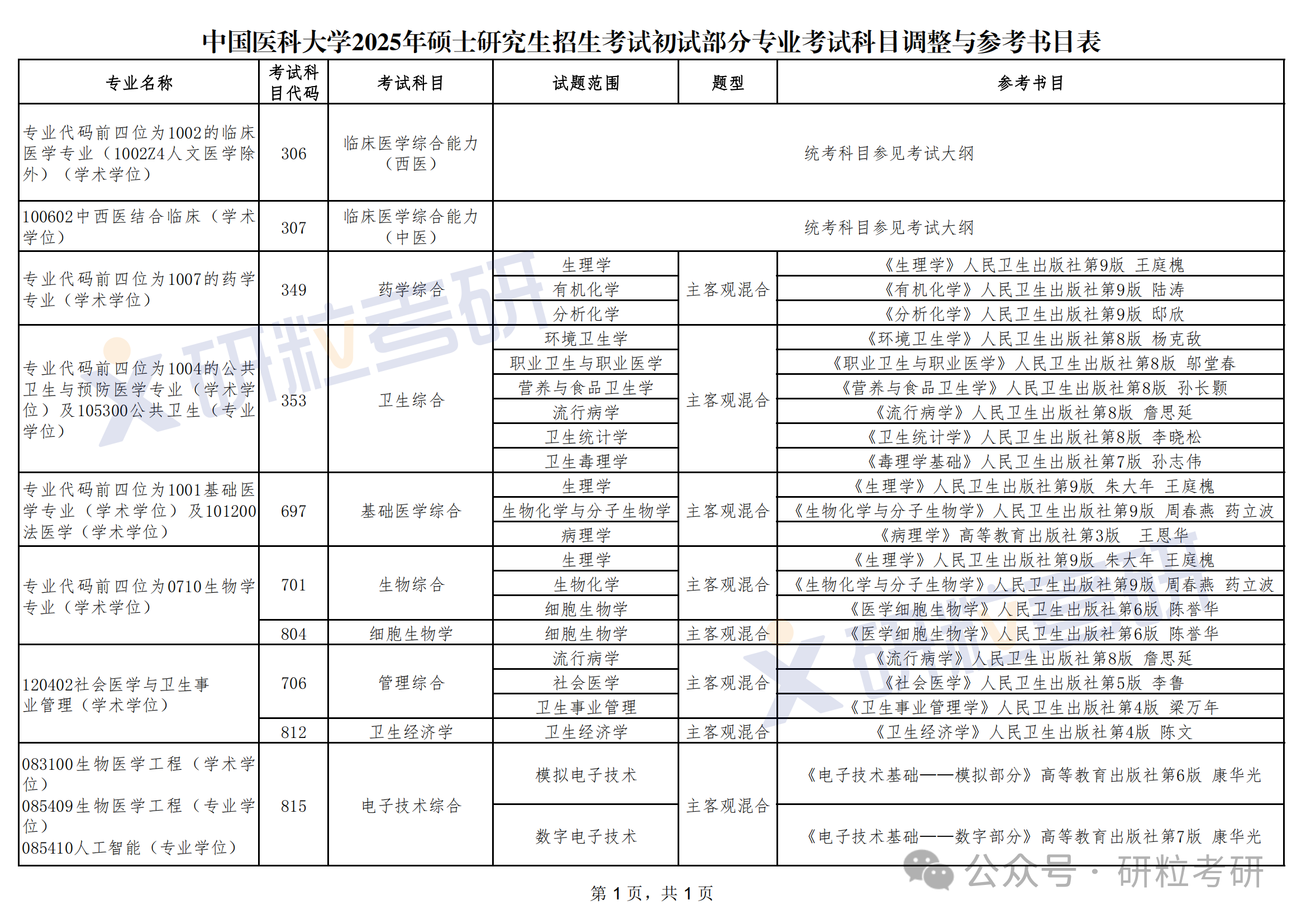 中国医科大学复试科目调整