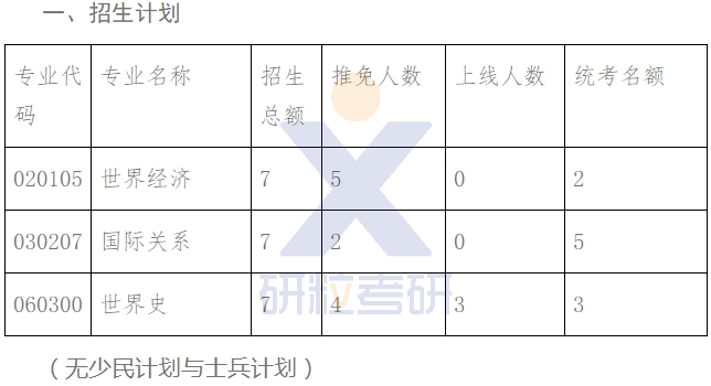 厦门大学一志愿为0的专业