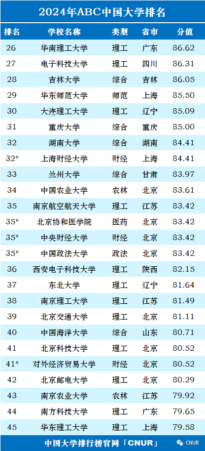 2024年ABC中国大学排名