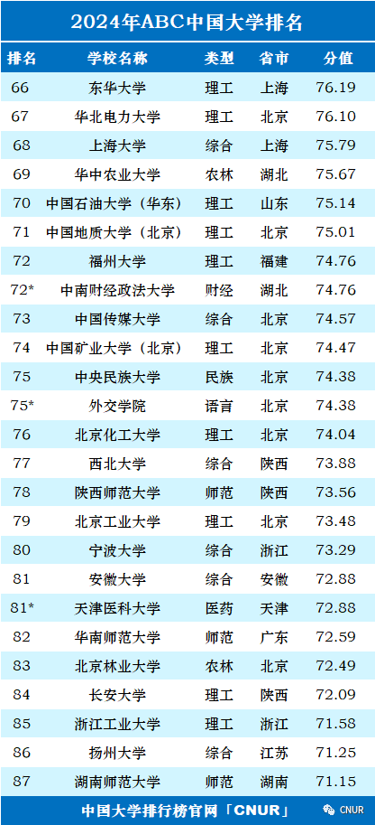 2024年ABC中国大学排名