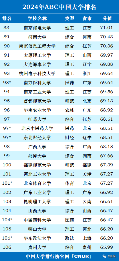 2024年ABC中国大学排名