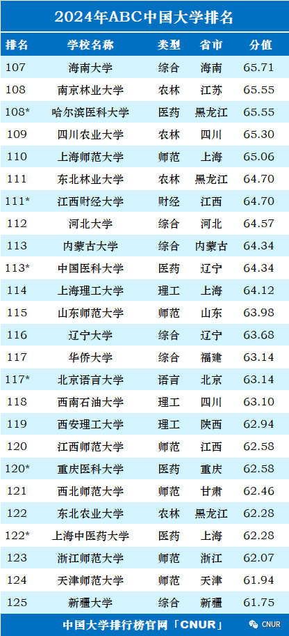 2024年ABC中国大学排名