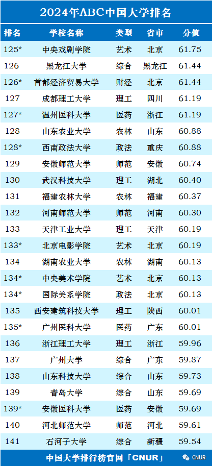 2024年ABC中国大学排名