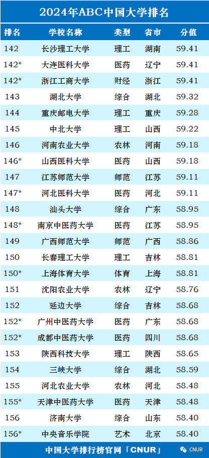 2024年ABC中国大学排名