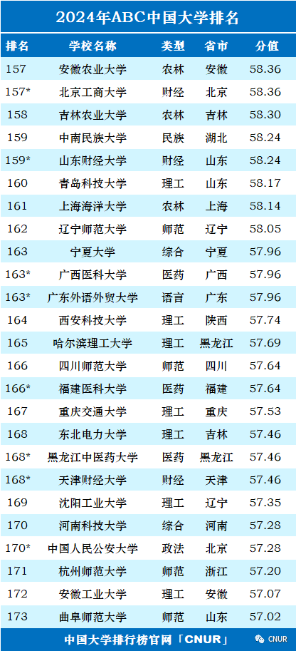 2024年ABC中国大学排名