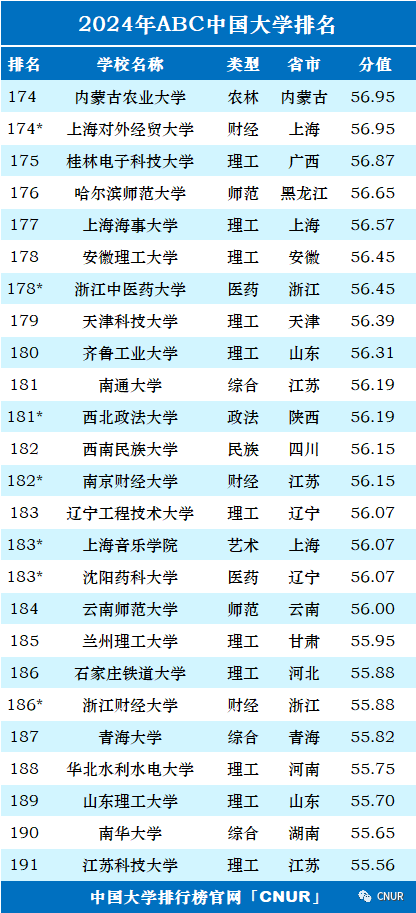 2024年ABC中国大学排名