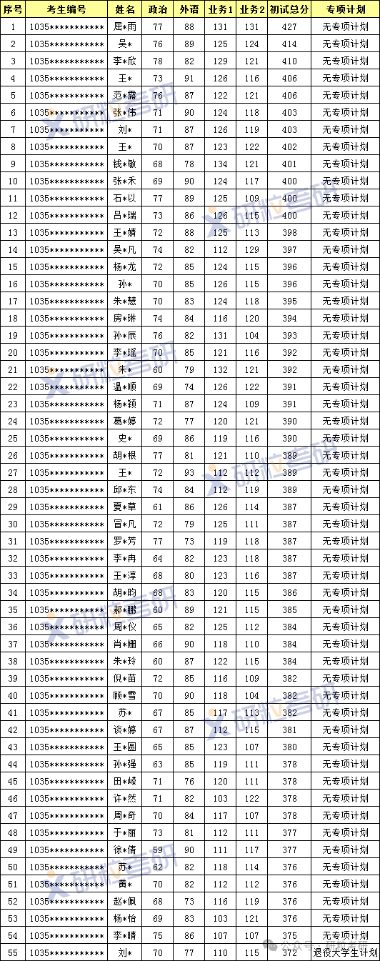 中科大新传拟录取情况