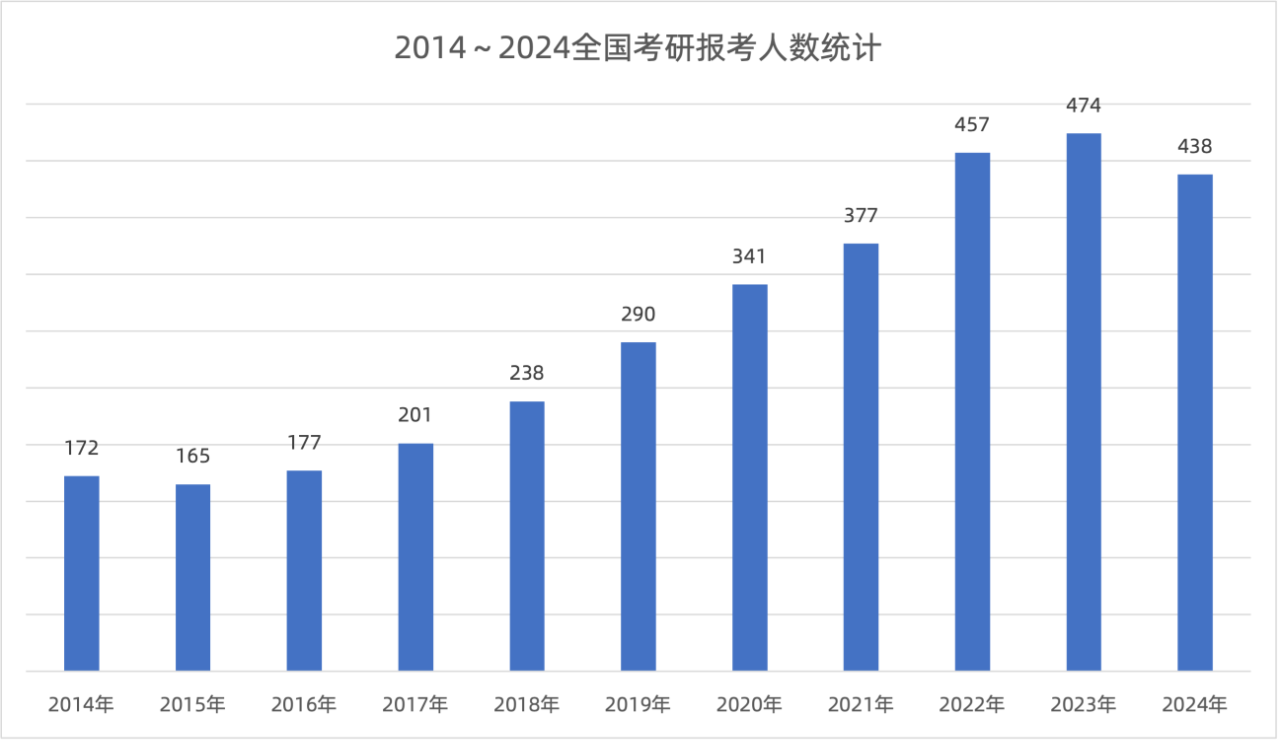近10年全国考研报考人数统计