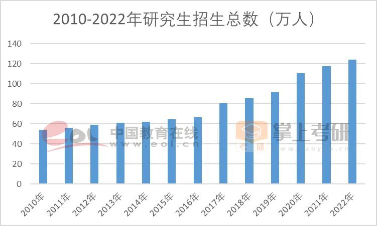 10年到22年研究生招生总数统计