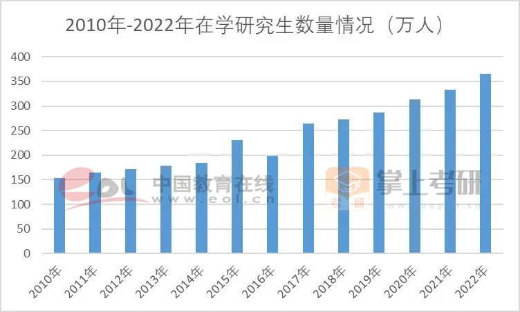 10年到22年在学研究生数量情况