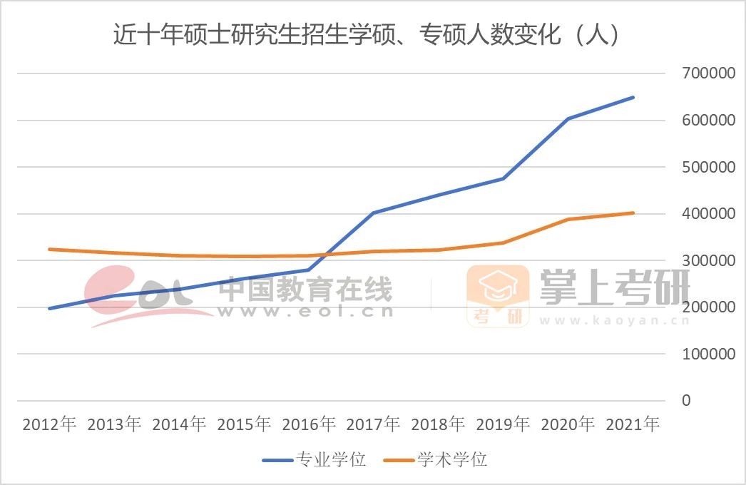 近10年硕士研究生招生学硕专硕人数变化